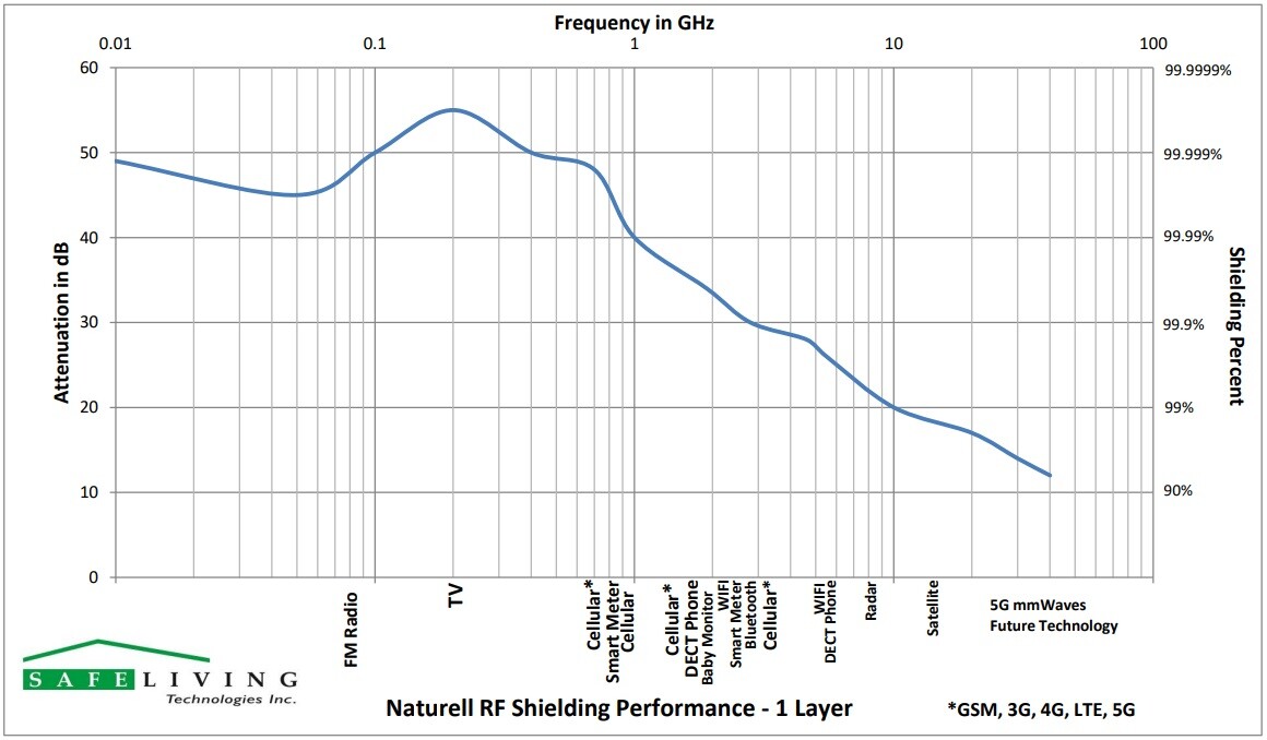 Swiss Shield Naturell Shielding Effectiveness