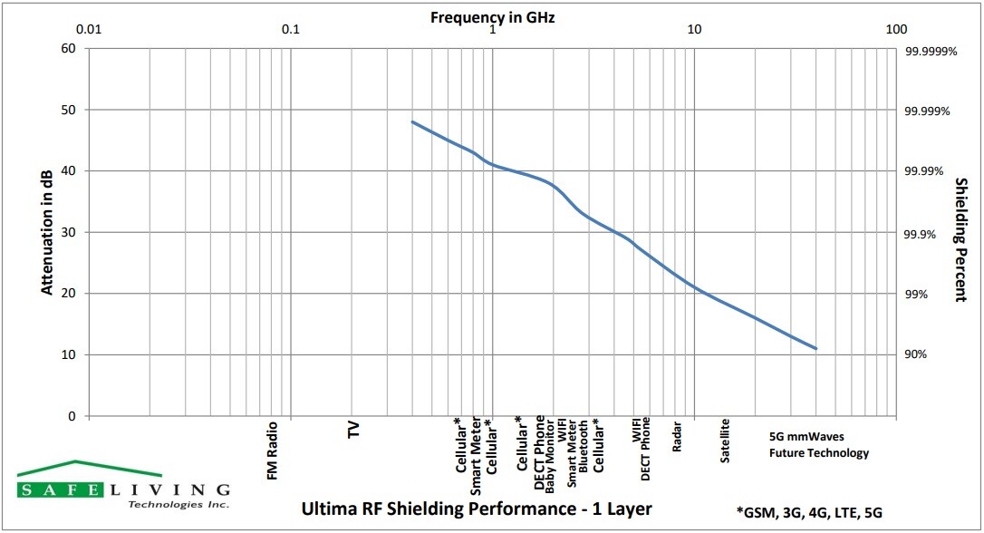 Swiss Shield Ultima Shielding Effectiveness