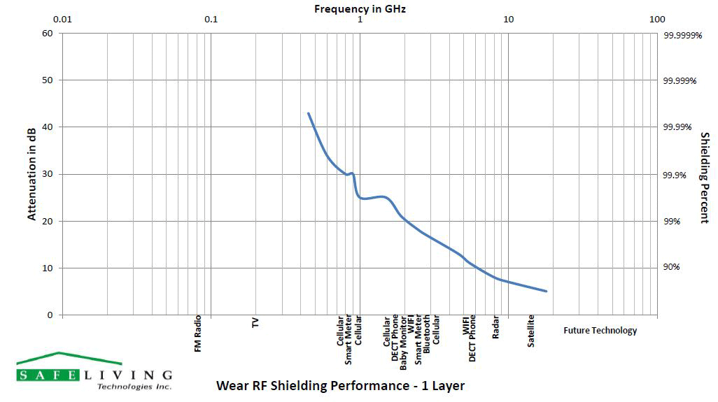Swiss Shield Wear Shielding Effectiveness