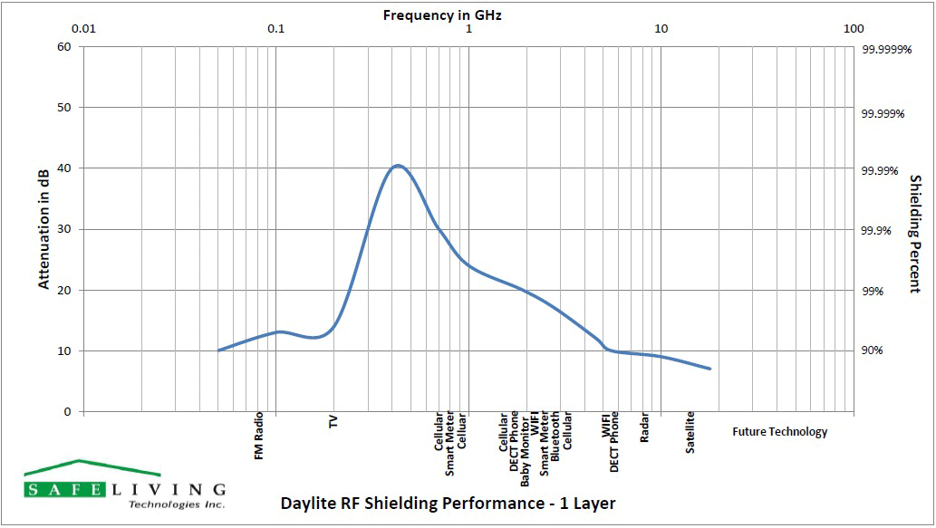 Swiss Shield Daylite RF Shielding Fabric Shielding Effectiveness