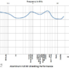 Safe Living Technologies RF Shielding Foil Shielding Data