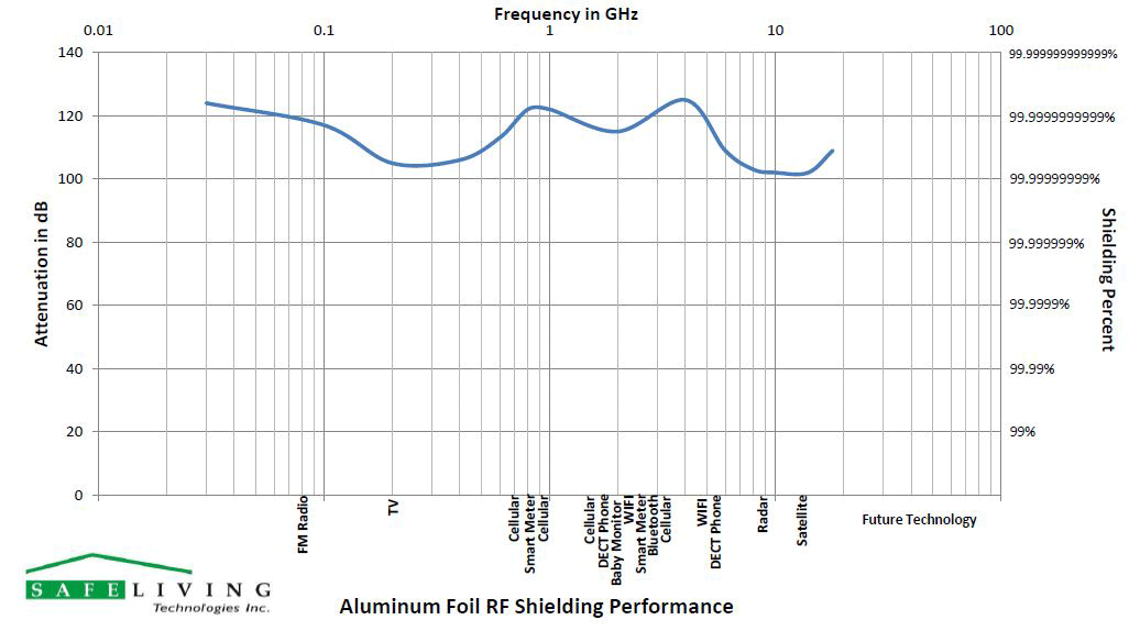Safe Living Technologies RF Shielding Foil Shielding Data