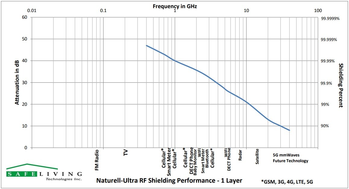 Swiss Shield Max-Wear Shielding Effectiveness