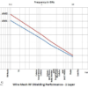 Signal Protect AM2 RF Shielding Mesh Shielding Results
