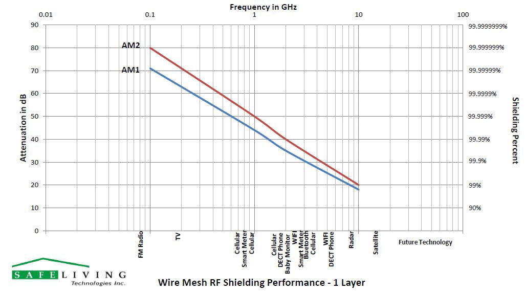 Signal Protect AM2 RF Shielding Mesh Shielding Results