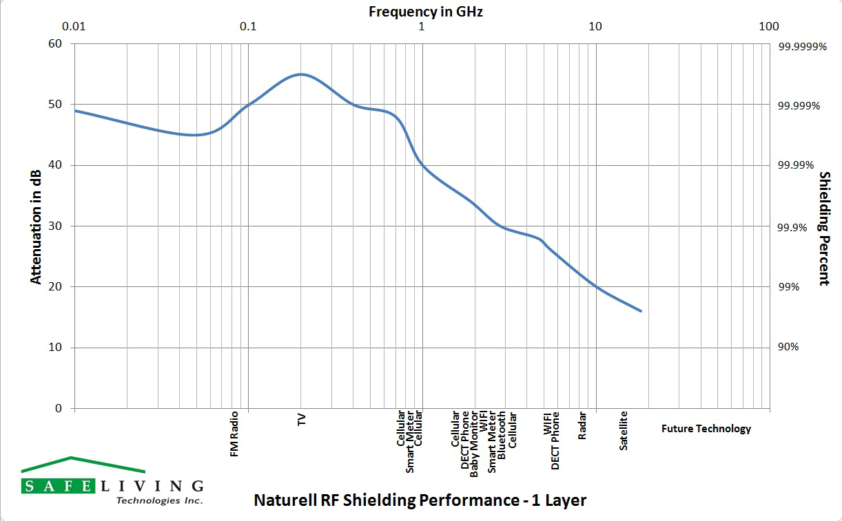 Swiss Shield Naturell Bed Canopy Shielding Effectiveness